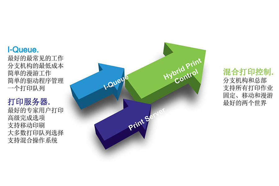 Equitrac打印管理解决方案